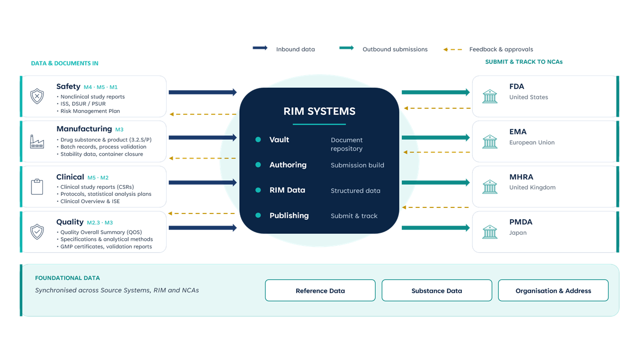 Diagram showing data and documents flowing into RIM Systems from four source areas — Safety (M4, M5, M1), Manufacturing (M3), Clinical (M5, M2) and Quality (M2.3, M3) — through Vault, Authoring, RIM Data and Publishing modules, then submitted and tracked to national authorities including FDA, EMA, MHRA and PMDA, with feedback and approvals flowing back. Underpinned by foundational Reference Data, Substance Data, and Organisation & Address data synchronised across source systems, RIM and NCAs.
