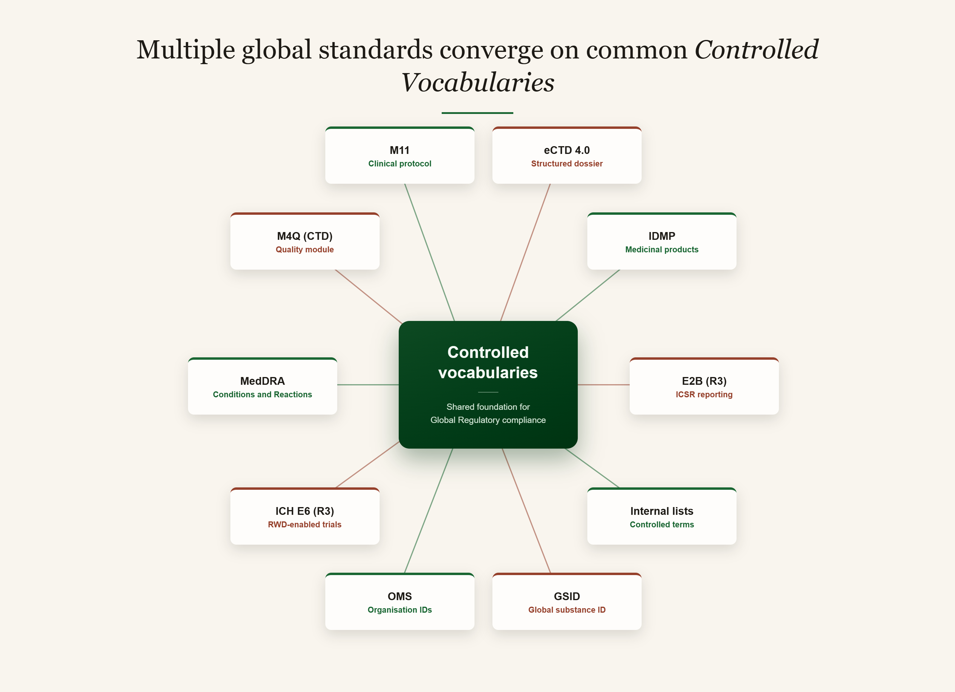 Diagram titled 'Multiple global standards converge on common Controlled Vocabularies', showing a central 'Controlled vocabularies' hub — the shared foundation for global regulatory compliance — connected to ten standards: M11 (clinical protocol), eCTD 4.0 (structured dossier), M4Q/CTD (quality module), IDMP (medicinal products), MedDRA (conditions and reactions), E2B (R3) (ICSR reporting), ICH E6 (R3) (RWD-enabled trials), Internal lists (controlled terms), OMS (organisation IDs), and GSID (global substance ID).