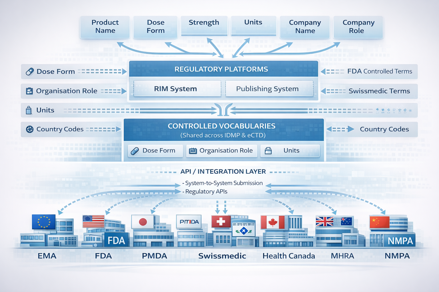 Diagram showing product and company attributes — product name, dose form, strength, units, company name, company role — flowing down through a Regulatory Platforms layer (RIM System, Publishing System) and a Controlled Vocabularies layer shared across IDMP and eCTD, into an API / Integration Layer, then out via system-to-system submission and regulatory APIs to seven health authorities: EMA, FDA, PMDA, Swissmedic, Health Canada, MHRA and NMPA.